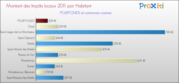 Montant des impôts locaux par Habitant pour POUFFONDS et les communes proches Comparaison des impôts locaux par habitant pour POUFFONDS et les communes voisines