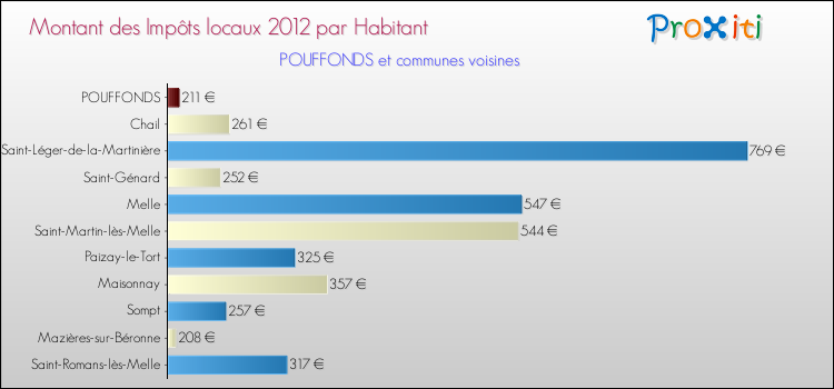Montant des impôts locaux par Habitant pour POUFFONDS et les communes proches Comparaison des impôts locaux par habitant pour POUFFONDS et les communes voisines