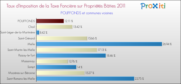 Taux d'imposition de la taxe foncière sur le bati 2011 pour POUFFONDS et les communes proches Comparaison des taux d'imposition de la taxe foncière sur le bati 2011 pour POUFFONDS et les communes voisines
