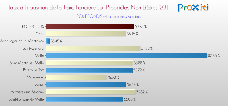 Taux d'imposition de la taxe foncière sur les immeubles et terrains non batis 2011 pour POUFFONDS et les communes proches Comparaison des taux d'imposition de la taxe foncière sur les immeubles et terrains non batis 2011 pour POUFFONDS et les communes voisines