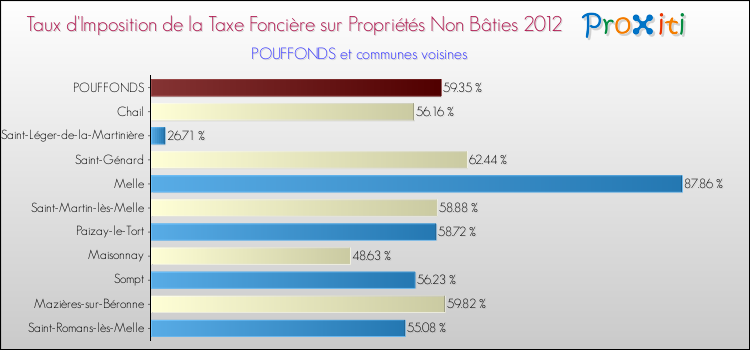Taux d'imposition de la taxe foncière sur les immeubles et terrains non batis 2012 pour POUFFONDS et les communes proches Comparaison des taux d'imposition de la taxe foncière sur les immeubles et terrains non batis 2012 pour POUFFONDS et les communes voisines
