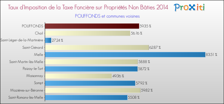 Taux d'imposition de la taxe foncière sur les immeubles et terrains non batis 2014 pour POUFFONDS et les communes proches Comparaison des taux d'imposition de la taxe foncière sur les immeubles et terrains non batis 2014 pour POUFFONDS et les communes voisines