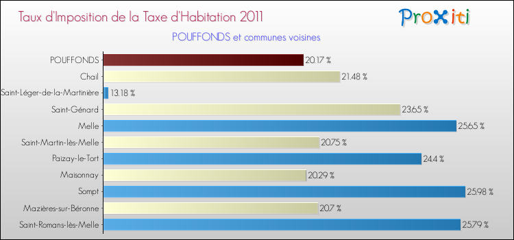 Taux d'imposition de la taxe d'habitation 2011 pour POUFFONDS et les communes proches Comparaison des taux d'imposition de la taxe d'habitation 2011 pour POUFFONDS et les communes voisines