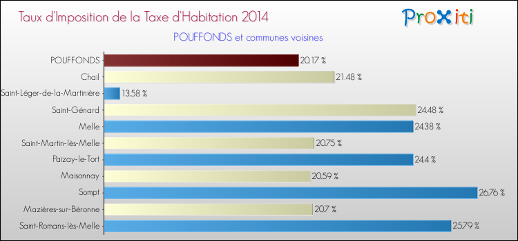 Taux d'imposition de la taxe d'habitation 2014 pour POUFFONDS et les communes proches Comparaison des taux d'imposition de la taxe d'habitation 2014 pour POUFFONDS et les communes voisines