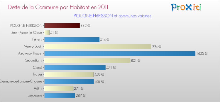 Dette par habitant de la commune en 2011 pour POUGNE-HéRISSON et les communes proches Comparaison de la dette par habitant de la commune en 2011 pour POUGNE-HéRISSON et les communes voisines