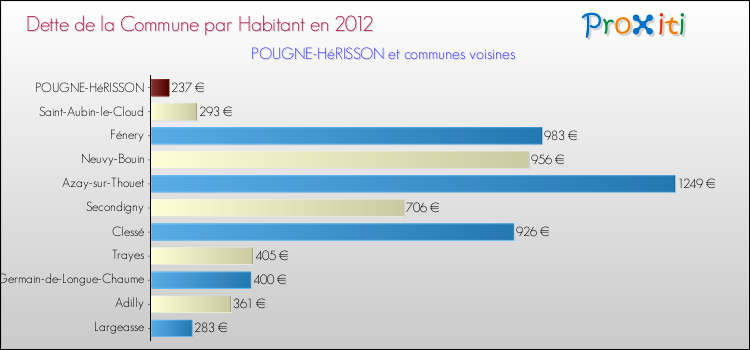 Dette par habitant de la commune en 2012 pour POUGNE-HéRISSON et les communes proches Comparaison de la dette par habitant de la commune en 2012 pour POUGNE-HéRISSON et les communes voisines