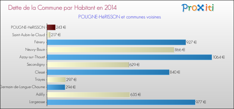 Dette par habitant de la commune en 2014 pour POUGNE-HéRISSON et les communes proches Comparaison de la dette par habitant de la commune en 2014 pour POUGNE-HéRISSON et les communes voisines