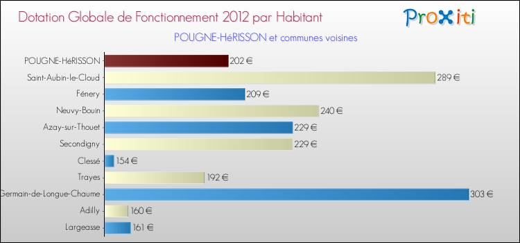 Montant des dotations globales de fonctionnement DGF par Habitant pour POUGNE-HéRISSON et les communes proches Comparaison des des dotations globales de fonctionnement DGF par habitant pour POUGNE-HéRISSON et les communes voisines