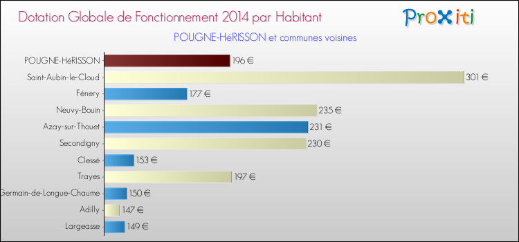 Montant des dotations globales de fonctionnement DGF par Habitant pour POUGNE-HéRISSON et les communes proches en 2014. Comparaison des des dotations globales de fonctionnement DGF par habitant pour POUGNE-HéRISSON et les communes voisines en 2014.