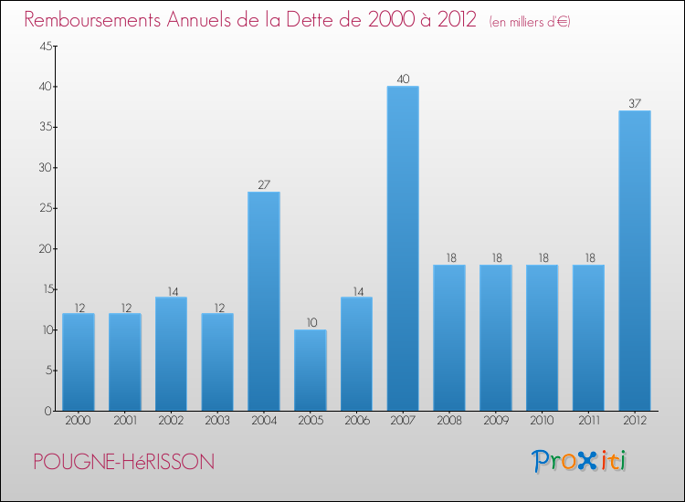 Evolution de l'annuité de la dette pour la commune de POUGNE-HéRISSON de 2000 à 2012 Annuités de la dette pour POUGNE-HéRISSON de 2000 à 2012