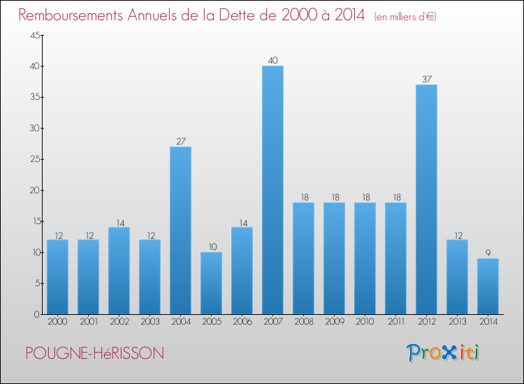 Evolution de l'annuité de la dette pour la commune de POUGNE-HéRISSON de 2000 à 2014 Annuités de la dette pour POUGNE-HéRISSON de 2000 à 2014