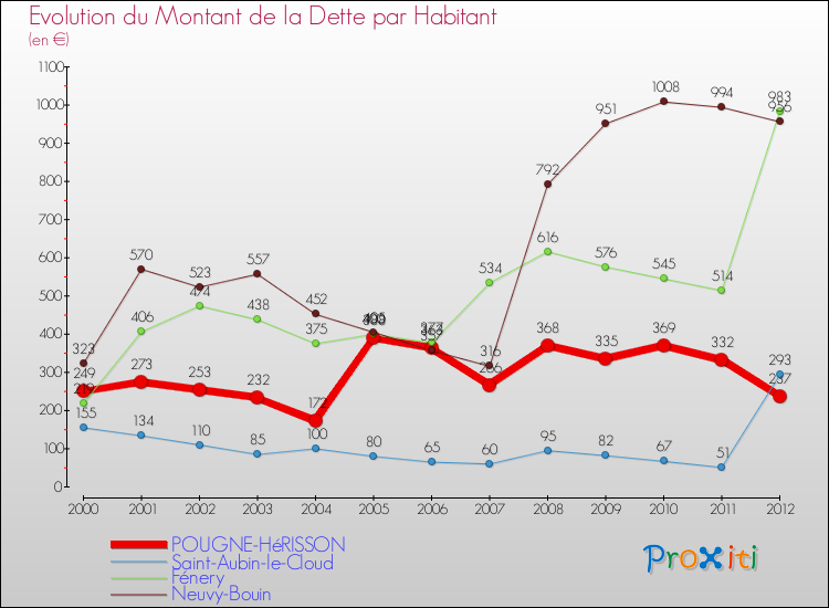 Evolution de la dette par habitant pour la commune de POUGNE-HéRISSON et les communes proches de 2000 à 2012 Comparaison de la dette par habitant pour POUGNE-HéRISSON et les communes voisines de 2000 à 2012