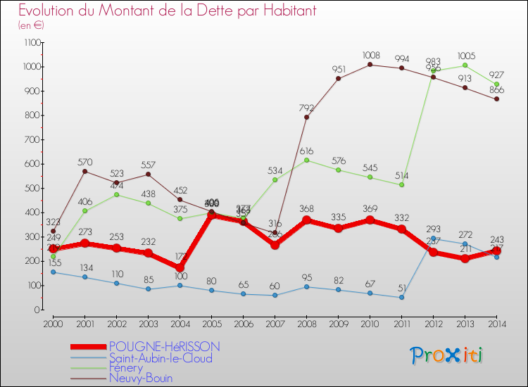 Evolution de la dette par habitant pour la commune de POUGNE-HéRISSON et les communes proches de 2000 à 2014 Comparaison de la dette par habitant pour POUGNE-HéRISSON et les communes voisines de 2000 à 2014