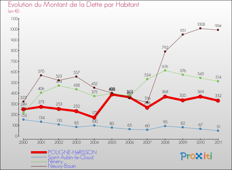 Evolution de la dette par habitant pour la commune de POUGNE-HéRISSON et les communes proches Comparaison de la dette par habitant pour POUGNE-HéRISSON et les communes voisines