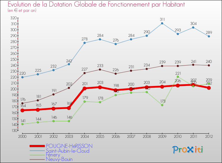 Evolution et montant de la dotation globale de fonctionnement par Habitant pour POUGNE-HéRISSON et les communes proches Comparaison des dotations globales de fonctionnement par habitant pour POUGNE-HéRISSON et les communes voisines