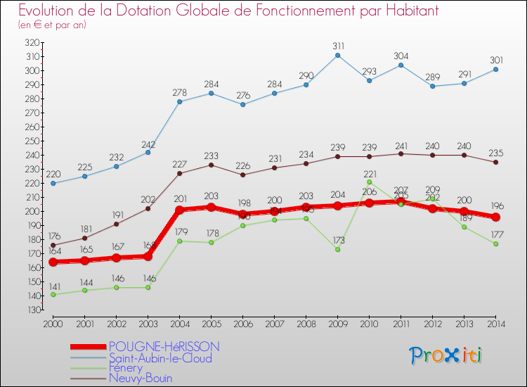 Evolution et montant de la dotation globale de fonctionnement par Habitant pour POUGNE-HéRISSON et les communes proches de 2000 à 2014. Comparaison des dotations globales de fonctionnement par habitant pour POUGNE-HéRISSON et les communes voisines de 2000 à 2014.