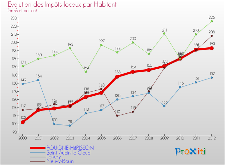 Evolution et montant des impôts locaux par Habitant pour POUGNE-HéRISSON et les communes proches Comparaison des impôts locaux par habitant pour POUGNE-HéRISSON et les communes voisines