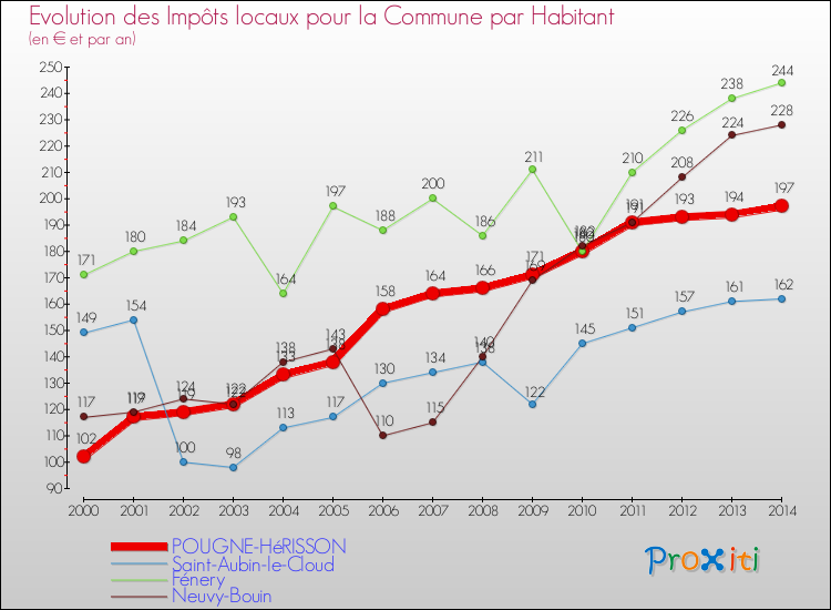 Evolution et montant des impôts locaux par Habitant pour POUGNE-HéRISSON et les communes proches de 2000 à 2014 Comparaison des impôts locaux par habitant pour POUGNE-HéRISSON et les communes voisines de 2000 à 2014