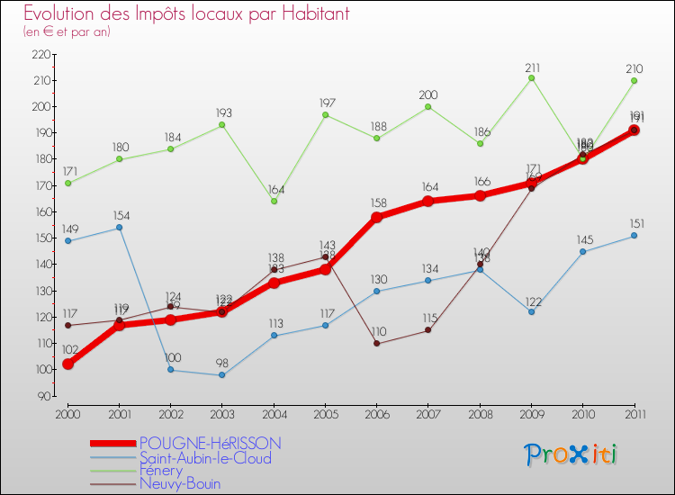 Evolution et montant des impôts locaux par Habitant pour POUGNE-HéRISSON et les communes proches Comparaison des impôts locaux par habitant pour POUGNE-HéRISSON et les communes voisines