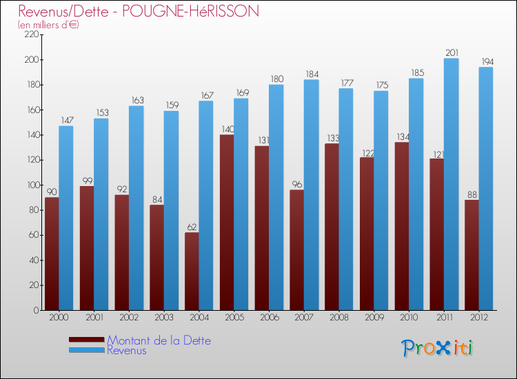 Evolution comparée de la dette et des revenus pour la commune de POUGNE-HéRISSON de 2000 à 2012 Comparaison de la dette et des revenus pour POUGNE-HéRISSON de 2000 à 2012