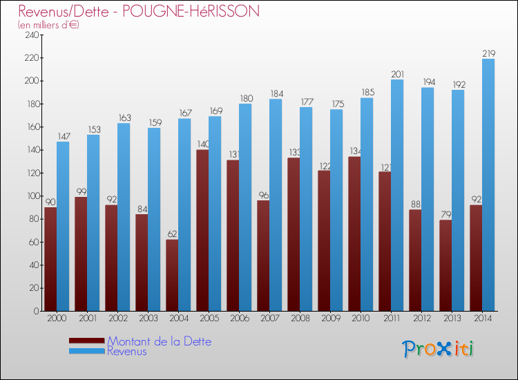 Evolution comparée de la dette et des revenus pour la commune de POUGNE-HéRISSON de 2000 à 2014 Comparaison de la dette et des revenus pour POUGNE-HéRISSON de 2000 à 2014