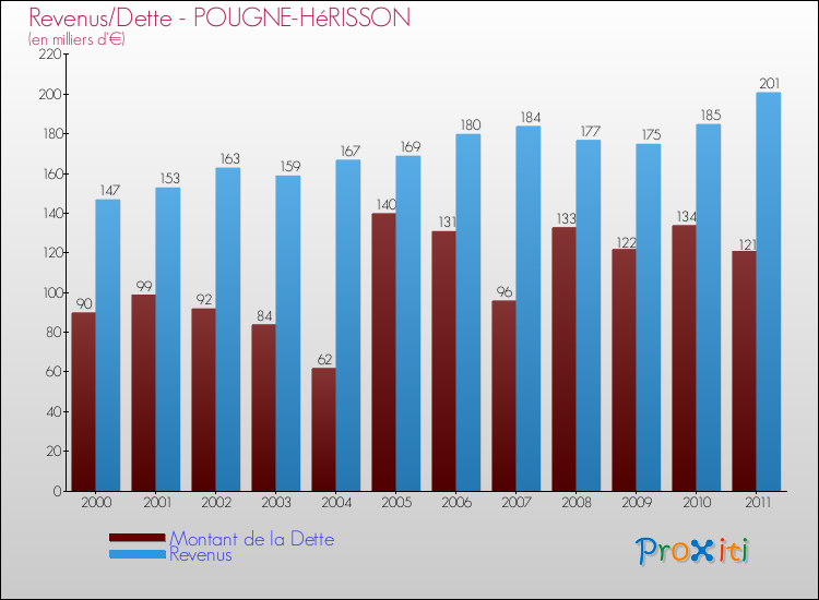 Evolution comparée de la dette et des revenus pour la commune de POUGNE-HéRISSON de 2000 à 2011 Comparaison de la dette et des revenus pour POUGNE-HéRISSON de 2000 à 2011