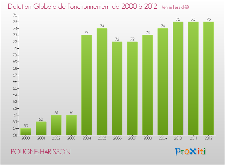 Evolution du montant de la Dotation Globale de Fonctionnement pour la commune de POUGNE-HéRISSON de 2000 à 2012 Evolution du montant de la Dotation Globale de Fonctionnement pour POUGNE-HéRISSON de 2000 à 2012