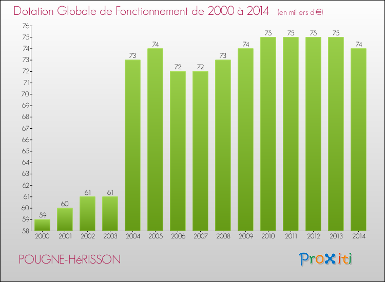 Evolution du montant de la Dotation Globale de Fonctionnement pour la commune de POUGNE-HéRISSON de 2000 à 2014 Evolution du montant de la Dotation Globale de Fonctionnement pour POUGNE-HéRISSON de 2000 à 2014