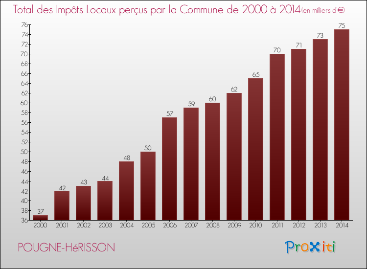 Evolution des Impôts Locaux pour la commune de POUGNE-HéRISSON de 2000 à 2014 Evolution des Impôts Locaux pour POUGNE-HéRISSON de 2000 à 2014