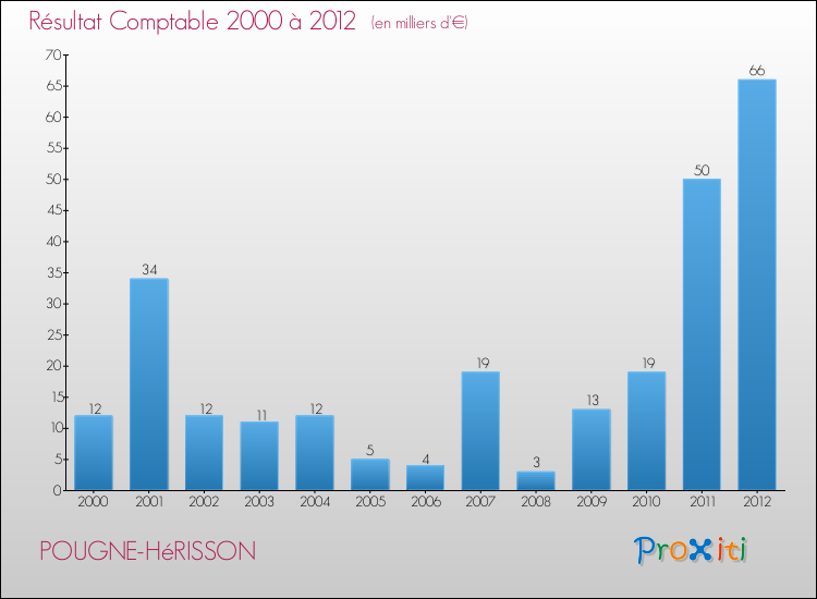 Evolution du résultat comptable pour la commune de POUGNE-HéRISSON de 2000 à 2012 Evolution du résultat comptable pour POUGNE-HéRISSON de 2000 à 2012