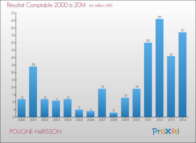 Evolution du résultat comptable pour la commune de POUGNE-HéRISSON de 2000 à 2014 Evolution du résultat comptable pour POUGNE-HéRISSON de 2000 à 2014