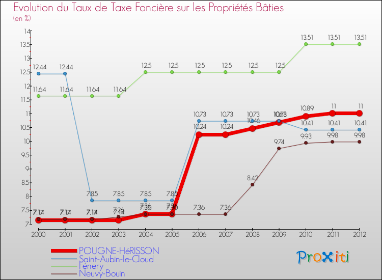 Evolution du taux de la taxe foncière sur le bati pour POUGNE-HéRISSON et les communes proches de 2000 à 2012 Comparaison des taux de taxe foncière sur le bati pour POUGNE-HéRISSON et les communes voisines de 2000 à 2012
