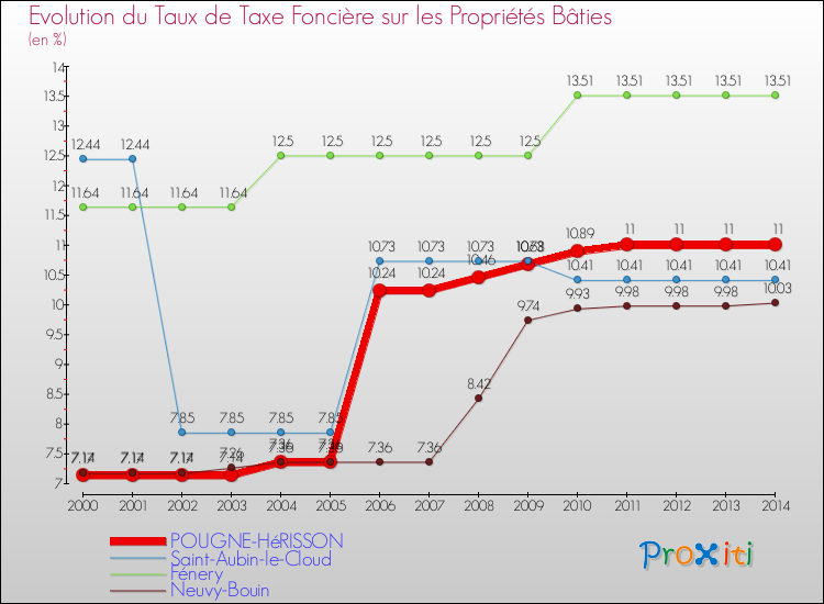 Evolution du taux de la taxe foncière sur le bati pour POUGNE-HéRISSON et les communes proches de 2000 à 2014 Comparaison des taux de taxe foncière sur le bati pour POUGNE-HéRISSON et les communes voisines de 2000 à 2014