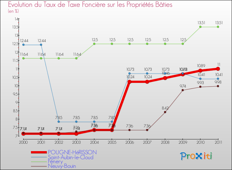 Evolution du taux de la taxe foncière sur le bati pour POUGNE-HéRISSON et les communes proches Comparaison des taux de taxe foncière sur le bati pour POUGNE-HéRISSON et les communes voisines