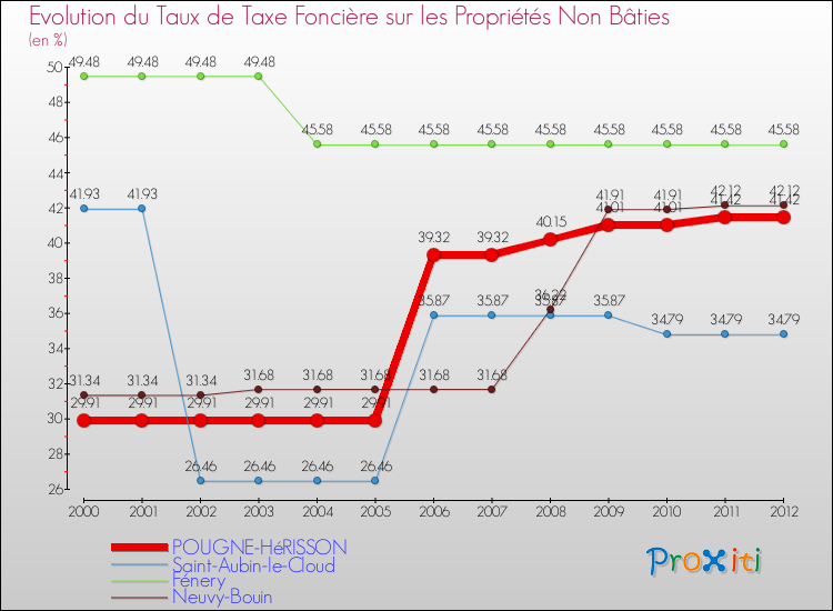 Evolution du taux de la taxe foncière sur les immeubles et terrains non batis pour POUGNE-HéRISSON et les communes proches de 2000 à 2012 Comparaison des taux de la taxe foncière sur les immeubles et terrains non batis pour POUGNE-HéRISSON et les communes voisines de 2000 à 2012