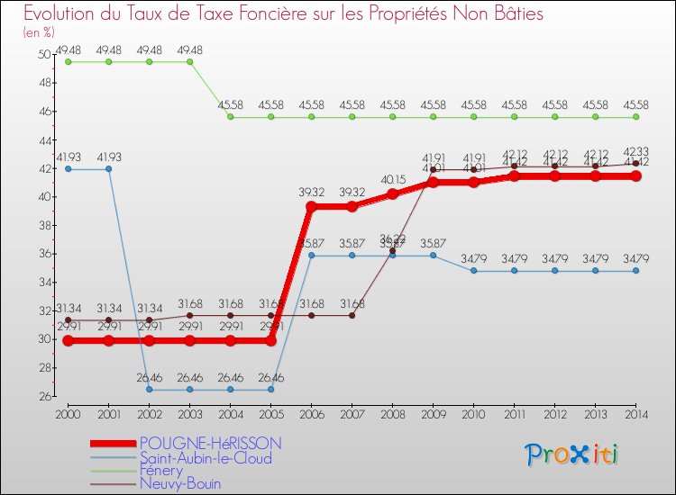 Evolution du taux de la taxe foncière sur les immeubles et terrains non batis pour POUGNE-HéRISSON et les communes proches de 2000 à 2014 Comparaison des taux de la taxe foncière sur les immeubles et terrains non batis pour POUGNE-HéRISSON et les communes voisines de 2000 à 2014