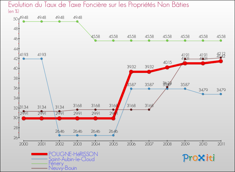 Evolution du taux de la taxe foncière sur les immeubles et terrains non batis pour POUGNE-HéRISSON et les communes proches Comparaison des taux de la taxe foncière sur les immeubles et terrains non batis pour POUGNE-HéRISSON et les communes voisines