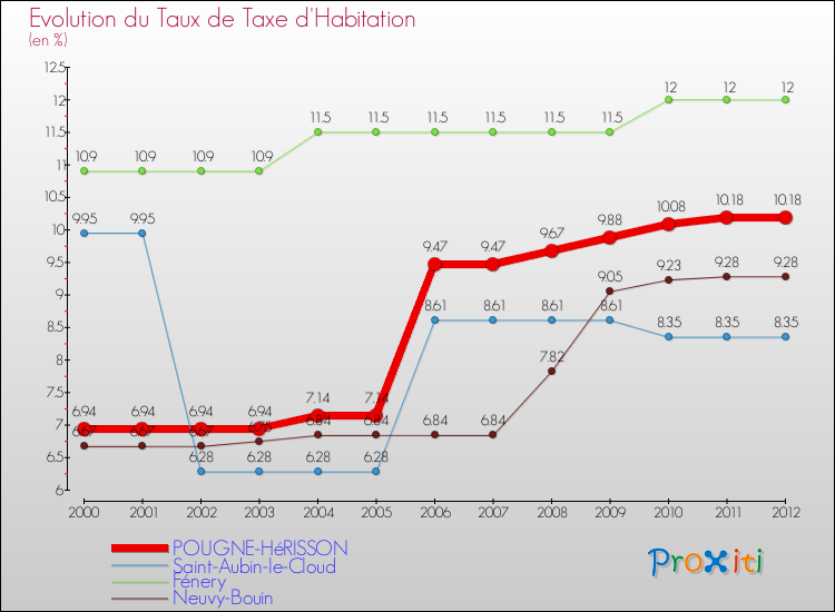 Evolution du taux de la taxe d'habitation pour POUGNE-HéRISSON et les communes proches Comparaison des taux de la taxe d'habitation pour POUGNE-HéRISSON et les communes voisines