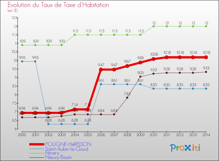 Evolution du taux de la taxe d'habitation pour POUGNE-HéRISSON et les communes proches de 2000 à 2014 Comparaison des taux de la taxe d'habitation pour POUGNE-HéRISSON et les communes voisines de 2000 à 2014