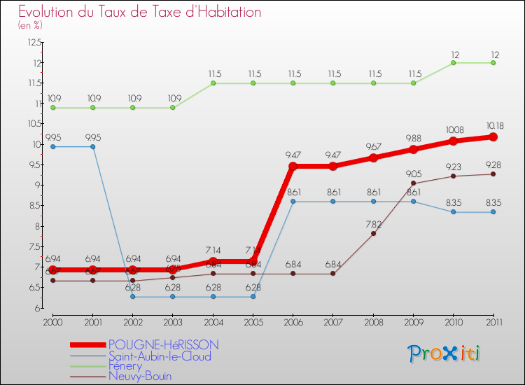 Evolution du taux de la taxe d'habitation pour POUGNE-HéRISSON et les communes proches Comparaison des taux de la taxe d'habitation pour POUGNE-HéRISSON et les communes voisines