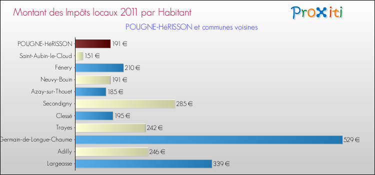 Montant des impôts locaux par Habitant pour POUGNE-HéRISSON et les communes proches Comparaison des impôts locaux par habitant pour POUGNE-HéRISSON et les communes voisines