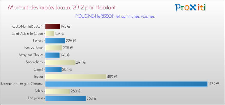 Montant des impôts locaux par Habitant pour POUGNE-HéRISSON et les communes proches Comparaison des impôts locaux par habitant pour POUGNE-HéRISSON et les communes voisines