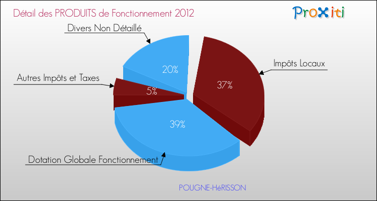 Décomposition du Budget de Fonctionnement 2012 de la commune de POUGNE-HéRISSON Budget de Fonctionnement 2012 pour la commune de POUGNE-HéRISSON