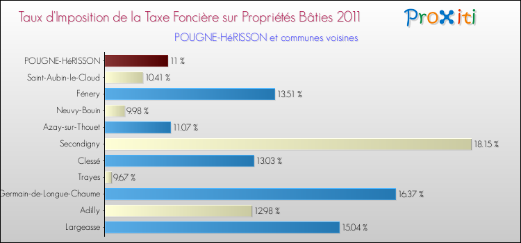 Taux d'imposition de la taxe foncière sur le bati 2011 pour POUGNE-HéRISSON et les communes proches Comparaison des taux d'imposition de la taxe foncière sur le bati 2011 pour POUGNE-HéRISSON et les communes voisines