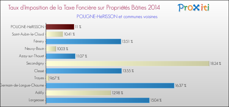 Taux d'imposition de la taxe foncière sur le bati 2014 pour POUGNE-HéRISSON et les communes proches Comparaison des taux d'imposition de la taxe foncière sur le bati 2014 pour POUGNE-HéRISSON et les communes voisines