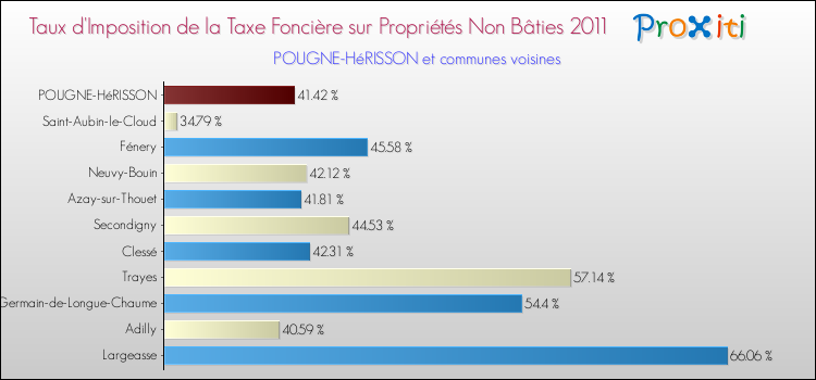 Taux d'imposition de la taxe foncière sur les immeubles et terrains non batis 2011 pour POUGNE-HéRISSON et les communes proches Comparaison des taux d'imposition de la taxe foncière sur les immeubles et terrains non batis 2011 pour POUGNE-HéRISSON et les communes voisines