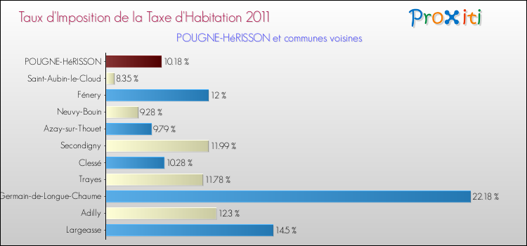 Taux d'imposition de la taxe d'habitation 2011 pour POUGNE-HéRISSON et les communes proches Comparaison des taux d'imposition de la taxe d'habitation 2011 pour POUGNE-HéRISSON et les communes voisines