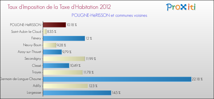 Taux d'imposition de la taxe d'habitation 2012 pour POUGNE-HéRISSON et les communes proches Comparaison des taux d'imposition de la taxe d'habitation 2012 pour POUGNE-HéRISSON et les communes voisines