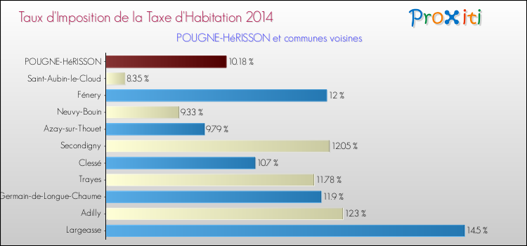 Taux d'imposition de la taxe d'habitation 2014 pour POUGNE-HéRISSON et les communes proches Comparaison des taux d'imposition de la taxe d'habitation 2014 pour POUGNE-HéRISSON et les communes voisines