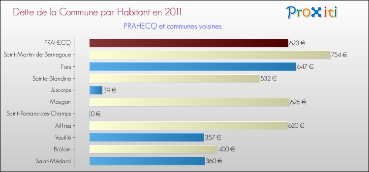 Dette par habitant de la commune en 2011 pour PRAHECQ et les communes proches Comparaison de la dette par habitant de la commune en 2011 pour PRAHECQ et les communes voisines